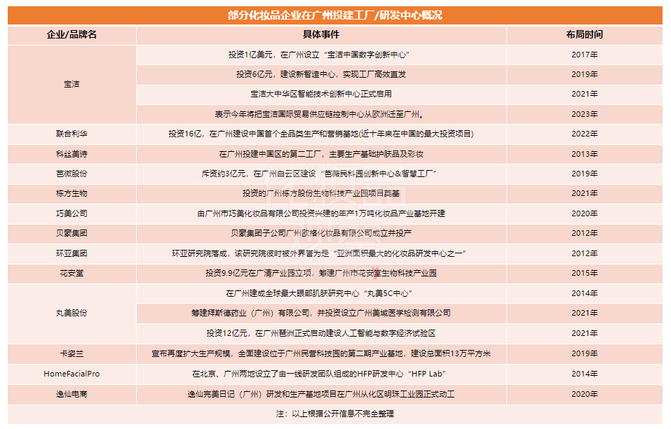 1500億產(chǎn)值！廣州要打響化妝品招牌！