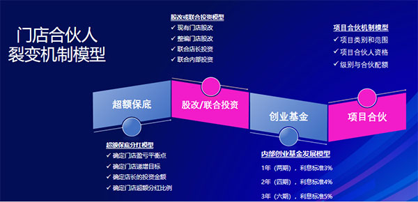 美業(yè)實(shí)體店如何用合伙機(jī)制革新引爆增長？